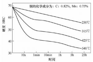 壓鑄模具熱處理時(shí)，可適當(dāng)提高回火問(wèn)題提升效率