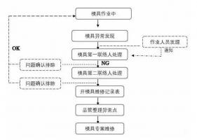 模具異常，鋁合金壓鑄廠該怎么處理